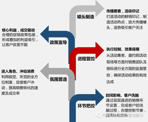 突破困局 共赢未来——XX汽车4S店春季厂家直销会营销策划案